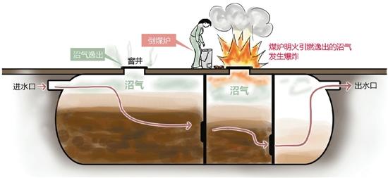 温州一化粪池窨井发生爆炸推测为沼气爆燃